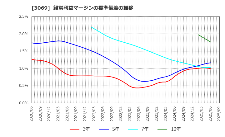 3069 (株)ＪＦＬＡホールディングス: 経常利益マージンの標準偏差の推移