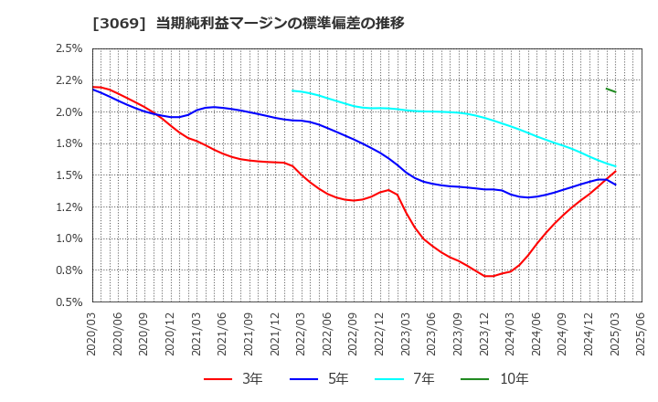3069 (株)ＪＦＬＡホールディングス: 当期純利益マージンの標準偏差の推移