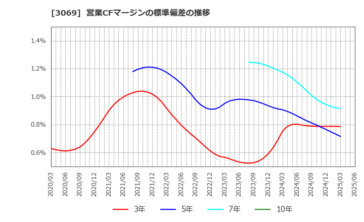 3069 (株)ＪＦＬＡホールディングス: 営業CFマージンの標準偏差の推移