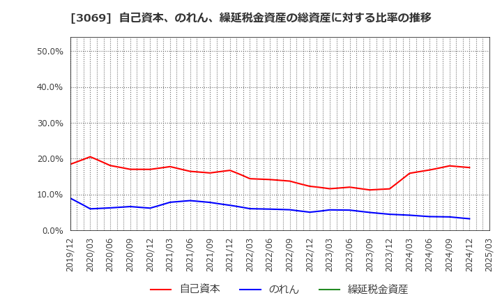 3069 (株)ＪＦＬＡホールディングス: 自己資本、のれん、繰延税金資産の総資産に対する比率の推移