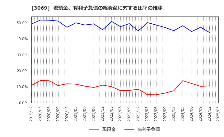 3069 (株)ＪＦＬＡホールディングス: 現預金、有利子負債の総資産に対する比率の推移