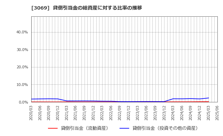 3069 (株)ＪＦＬＡホールディングス: 貸倒引当金の総資産に対する比率の推移