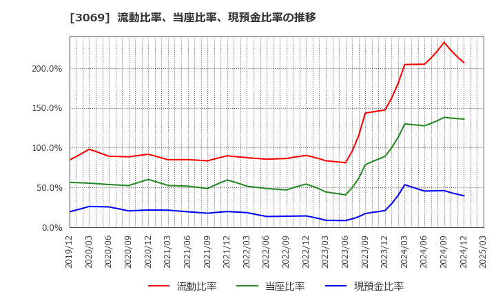 3069 (株)ＪＦＬＡホールディングス: 流動比率、当座比率、現預金比率の推移