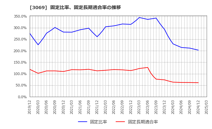 3069 (株)ＪＦＬＡホールディングス: 固定比率、固定長期適合率の推移