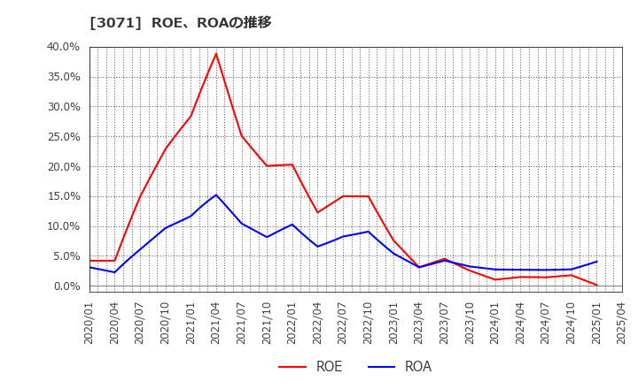 3071 (株)ストリーム: ROE、ROAの推移