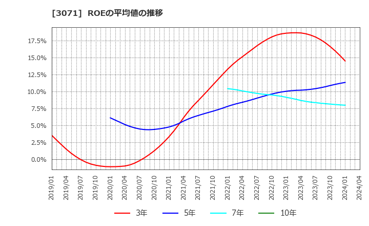 3071 (株)ストリーム: ROEの平均値の推移