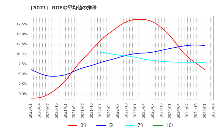 3071 (株)ストリーム: ROEの平均値の推移