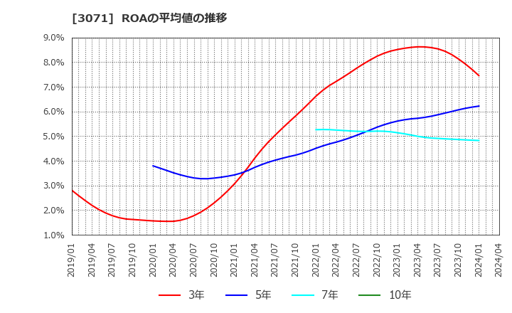 3071 (株)ストリーム: ROAの平均値の推移