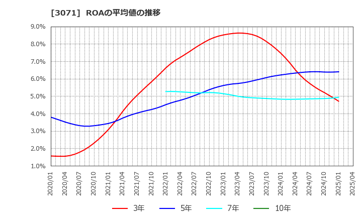 3071 (株)ストリーム: ROAの平均値の推移