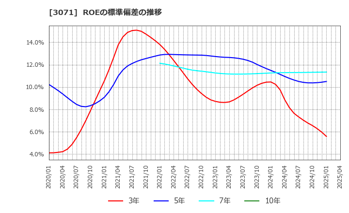 3071 (株)ストリーム: ROEの標準偏差の推移