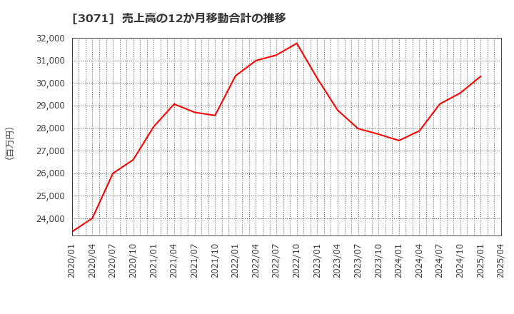 3071 (株)ストリーム: 売上高の12か月移動合計の推移