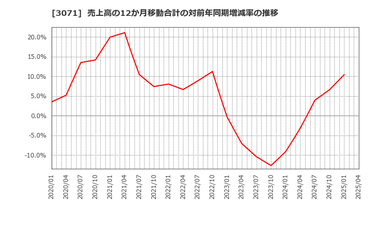 3071 (株)ストリーム: 売上高の12か月移動合計の対前年同期増減率の推移