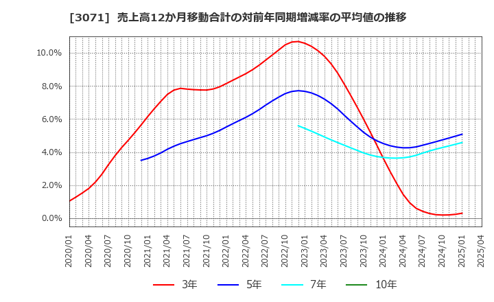 3071 (株)ストリーム: 売上高12か月移動合計の対前年同期増減率の平均値の推移