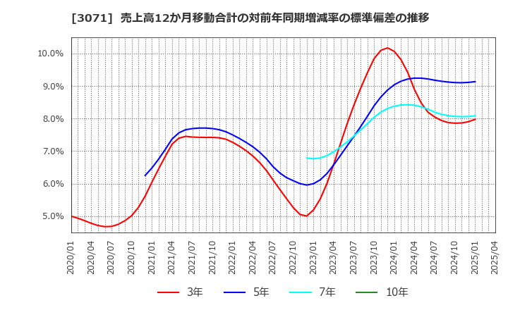 3071 (株)ストリーム: 売上高12か月移動合計の対前年同期増減率の標準偏差の推移