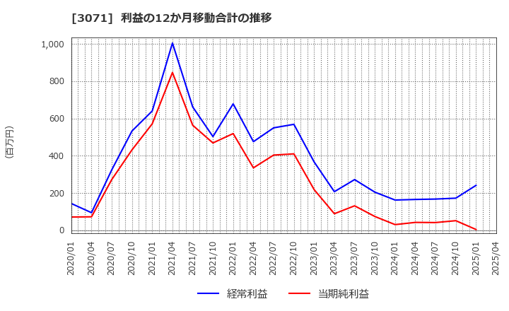 3071 (株)ストリーム: 利益の12か月移動合計の推移