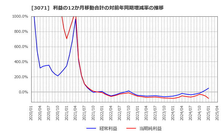 3071 (株)ストリーム: 利益の12か月移動合計の対前年同期増減率の推移