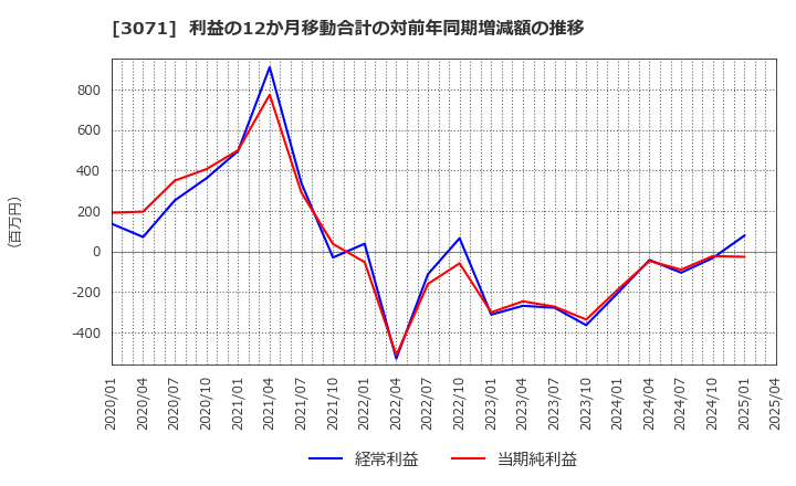 3071 (株)ストリーム: 利益の12か月移動合計の対前年同期増減額の推移