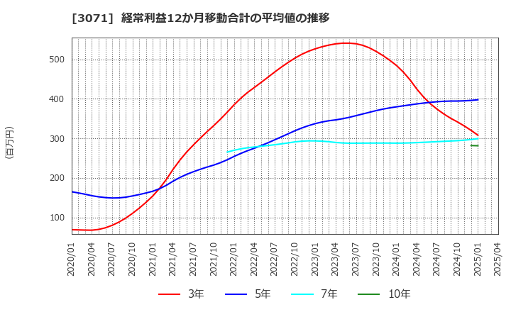 3071 (株)ストリーム: 経常利益12か月移動合計の平均値の推移