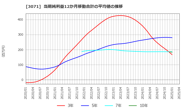 3071 (株)ストリーム: 当期純利益12か月移動合計の平均値の推移