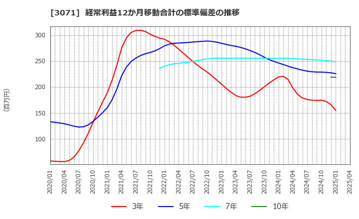 3071 (株)ストリーム: 経常利益12か月移動合計の標準偏差の推移