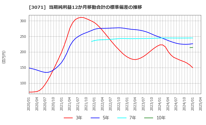 3071 (株)ストリーム: 当期純利益12か月移動合計の標準偏差の推移