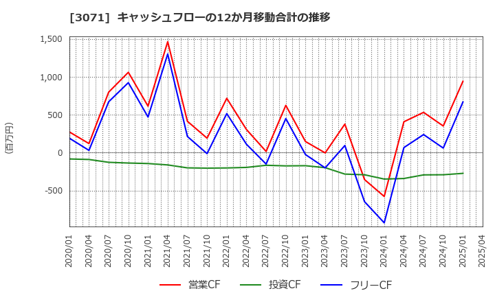 3071 (株)ストリーム: キャッシュフローの12か月移動合計の推移
