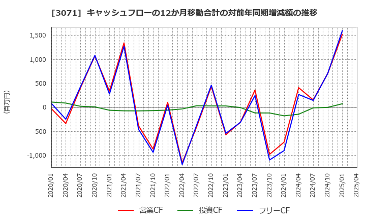 3071 (株)ストリーム: キャッシュフローの12か月移動合計の対前年同期増減額の推移