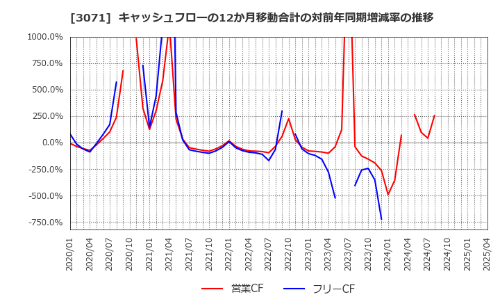 3071 (株)ストリーム: キャッシュフローの12か月移動合計の対前年同期増減率の推移