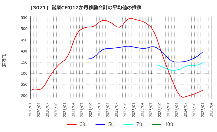 3071 (株)ストリーム: 営業CFの12か月移動合計の平均値の推移