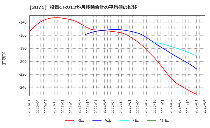 3071 (株)ストリーム: 投資CFの12か月移動合計の平均値の推移