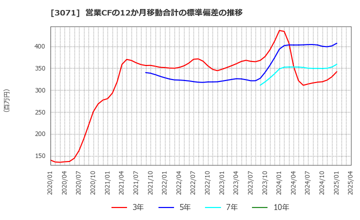 3071 (株)ストリーム: 営業CFの12か月移動合計の標準偏差の推移