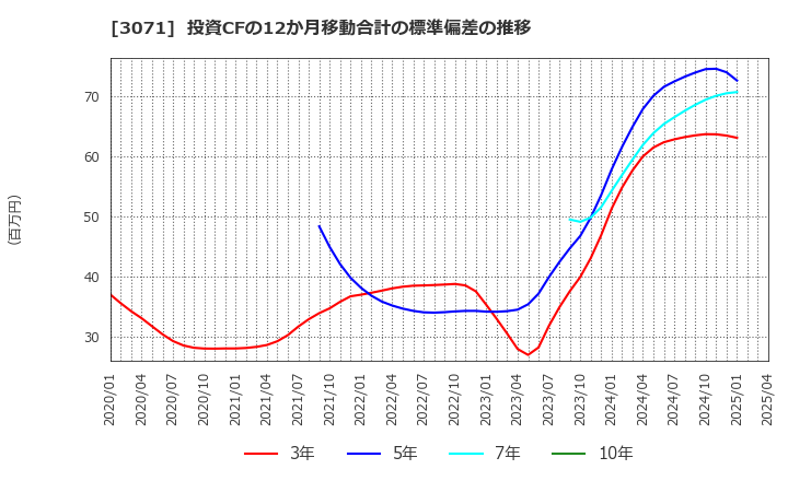 3071 (株)ストリーム: 投資CFの12か月移動合計の標準偏差の推移