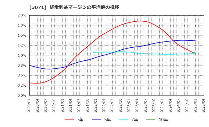 3071 (株)ストリーム: 経常利益マージンの平均値の推移