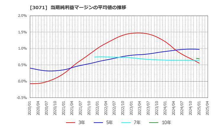 3071 (株)ストリーム: 当期純利益マージンの平均値の推移