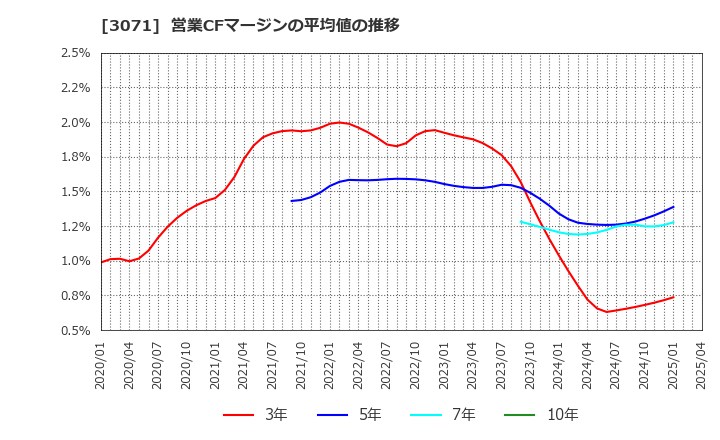 3071 (株)ストリーム: 営業CFマージンの平均値の推移