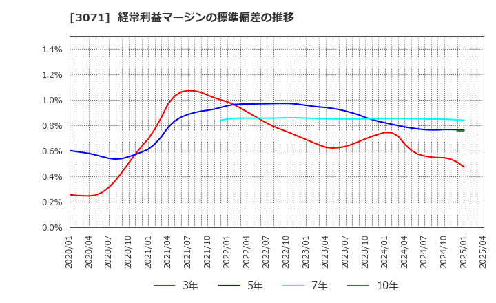 3071 (株)ストリーム: 経常利益マージンの標準偏差の推移