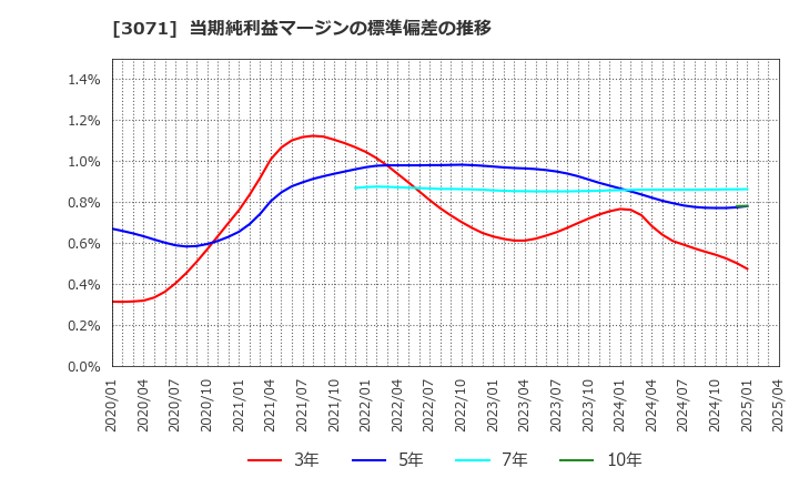 3071 (株)ストリーム: 当期純利益マージンの標準偏差の推移