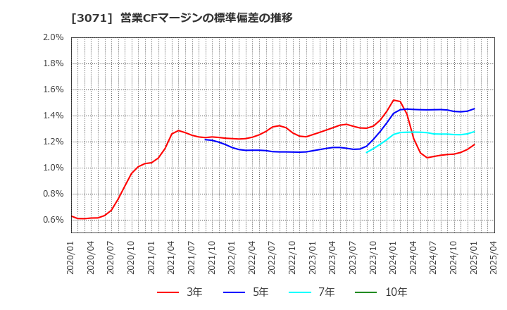 3071 (株)ストリーム: 営業CFマージンの標準偏差の推移