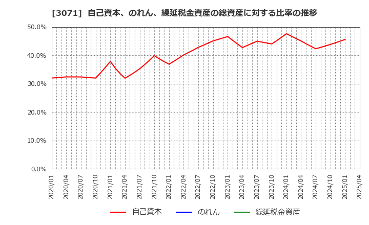 3071 (株)ストリーム: 自己資本、のれん、繰延税金資産の総資産に対する比率の推移