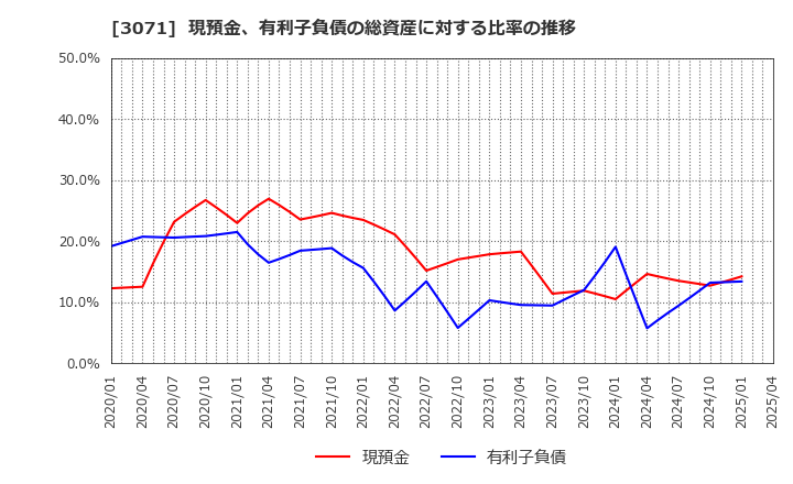 3071 (株)ストリーム: 現預金、有利子負債の総資産に対する比率の推移