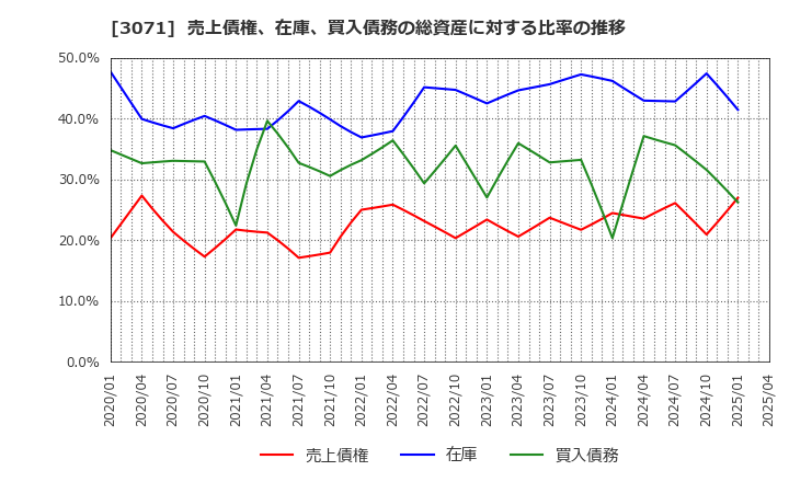 3071 (株)ストリーム: 売上債権、在庫、買入債務の総資産に対する比率の推移