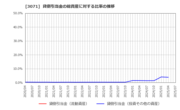 3071 (株)ストリーム: 貸倒引当金の総資産に対する比率の推移