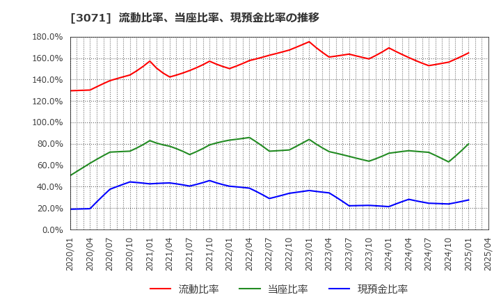 3071 (株)ストリーム: 流動比率、当座比率、現預金比率の推移