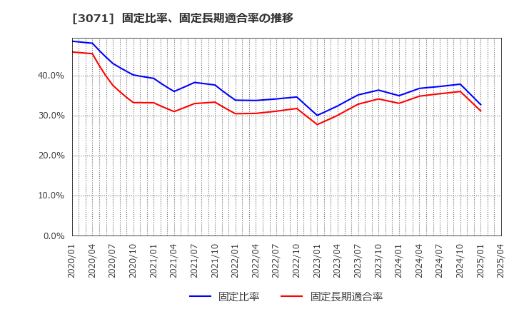 3071 (株)ストリーム: 固定比率、固定長期適合率の推移