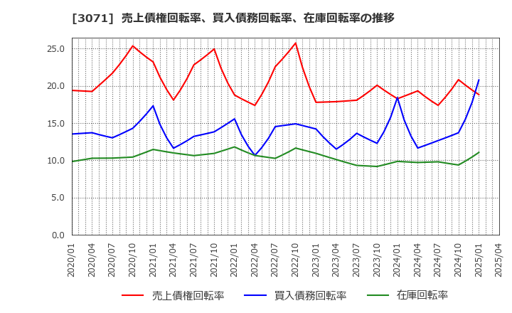 3071 (株)ストリーム: 売上債権回転率、買入債務回転率、在庫回転率の推移