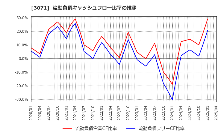 3071 (株)ストリーム: 流動負債キャッシュフロー比率の推移