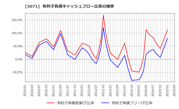 3071 (株)ストリーム: 有利子負債キャッシュフロー比率の推移