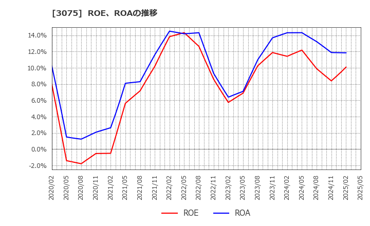 3075 (株)銚子丸: ROE、ROAの推移