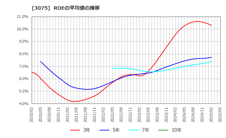 3075 (株)銚子丸: ROEの平均値の推移
