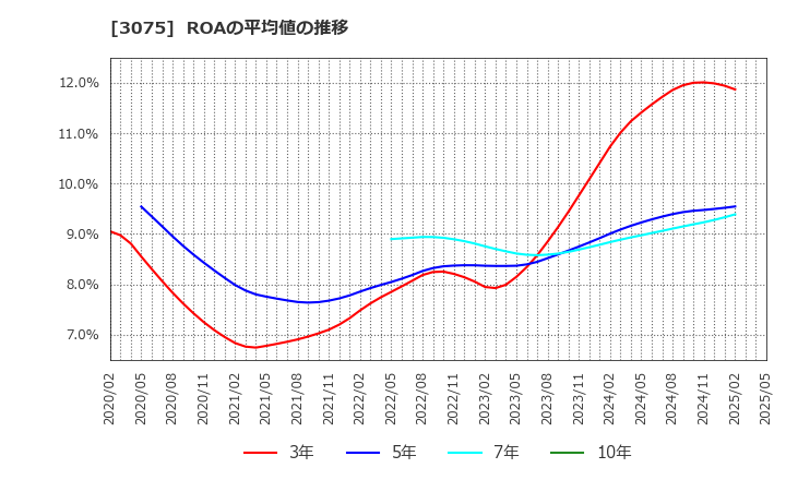 3075 (株)銚子丸: ROAの平均値の推移